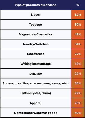 IAADFS Type of Products Purchased Chart