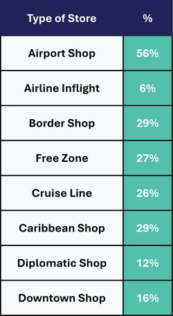 IAADFS Type of Store Chart